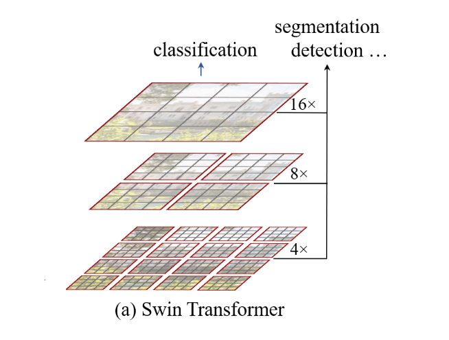 论文阅读 Swin Transformer